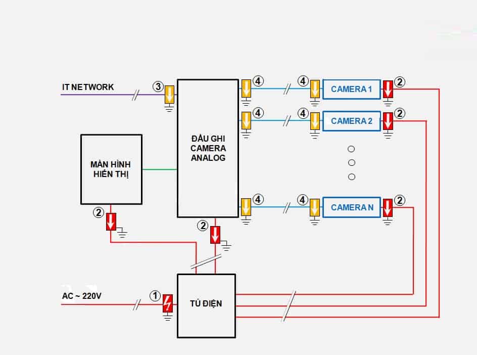 Giải pháp chống sét lan truyền cho hệ thống Camera 4