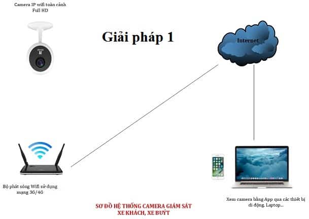 Giải pháp lắp đặt camera cho xe khách, xe buýt, xe du lịch. 1