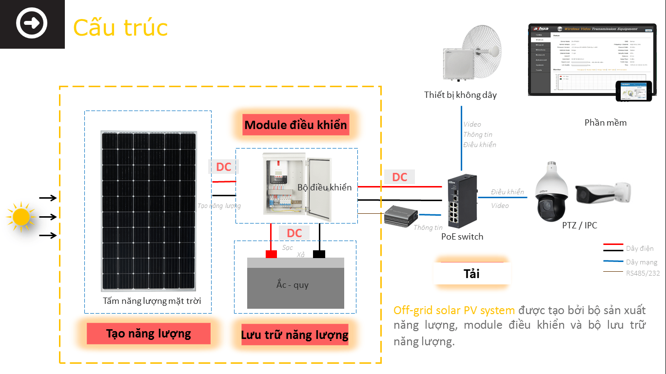 Giải Pháp Giám Sát An Ninh Ở Những Nơi Không Có Điện - Không Có Mạng 4