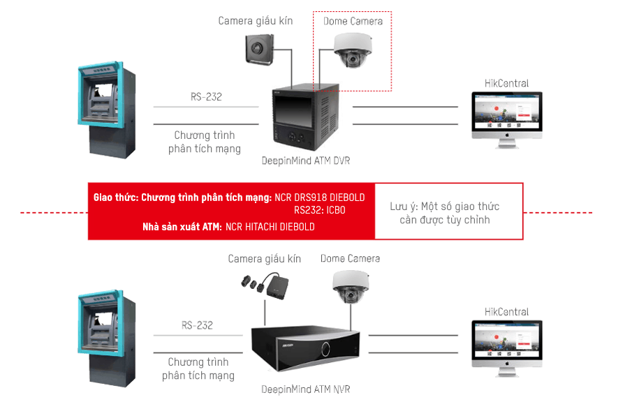 Giải pháp giám sát an ninh tại hệ thống ATM 5