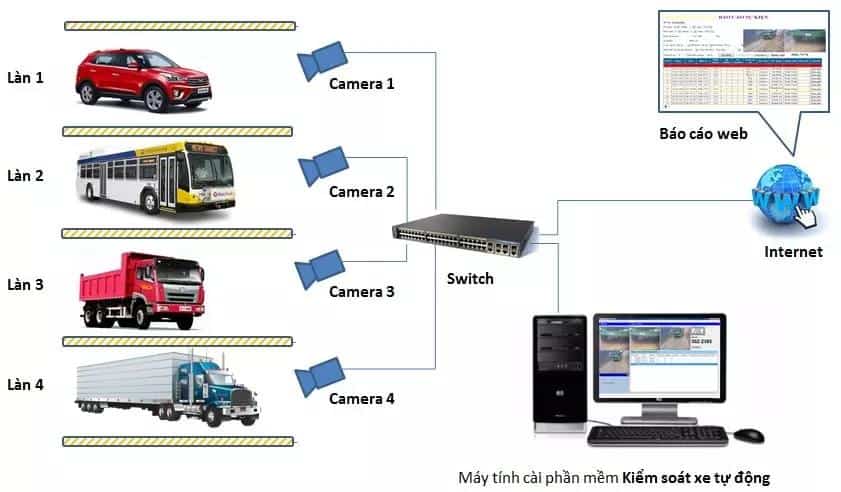 Mô hình giải pháp đếm xe tự động
