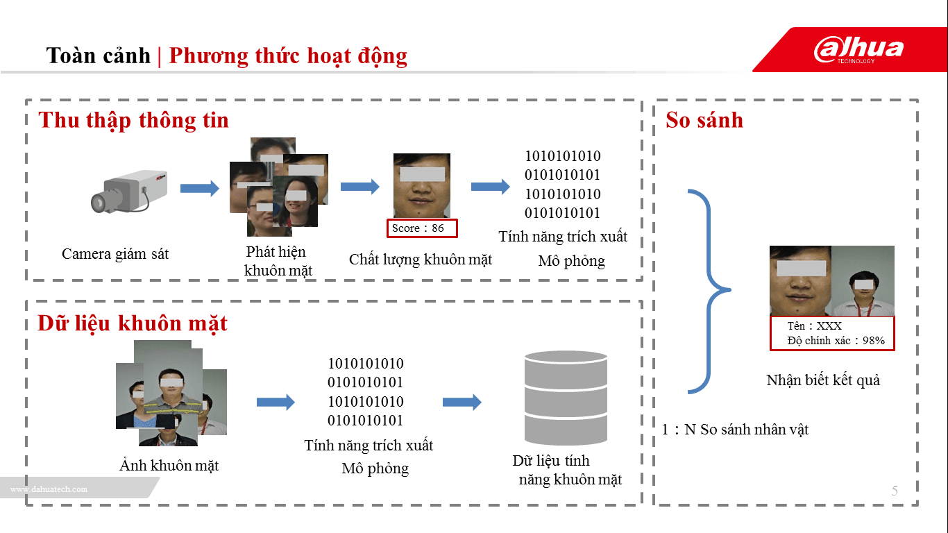 Giải pháp phân tích gương mặt 22