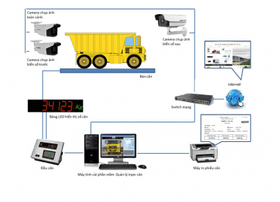 Giai Phap Quan Ky Tram Can Ket Hop Voi Camera