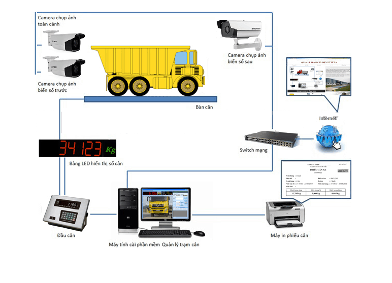 GIẢI PHÁP QUẢN LÝ TRẠM CÂN KẾT HỢP CAMERA GIÁM SÁT 1 GIẢI PHÁP QUẢN LÝ TRẠM CÂN KẾT HỢP CAMERA GIÁM SÁT 1