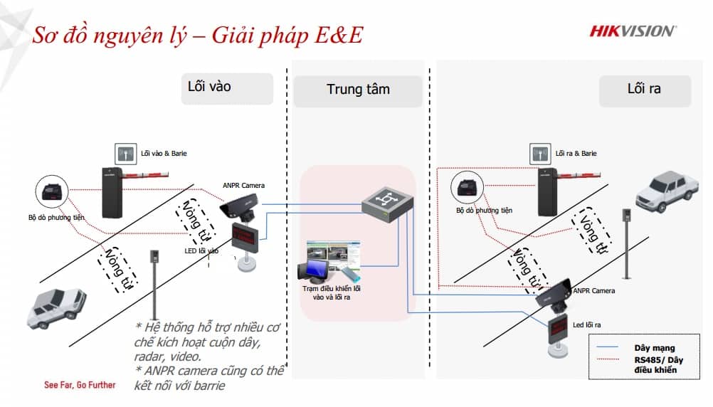 Giải pháp quản lý lối vào/ra 15