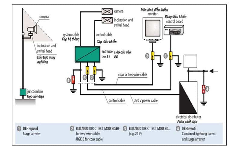 Giải pháp chống sét lan truyền cho hệ thống Camera 3