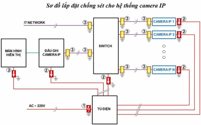 Giải pháp chống sét lan truyền cho hệ thống Camera 2