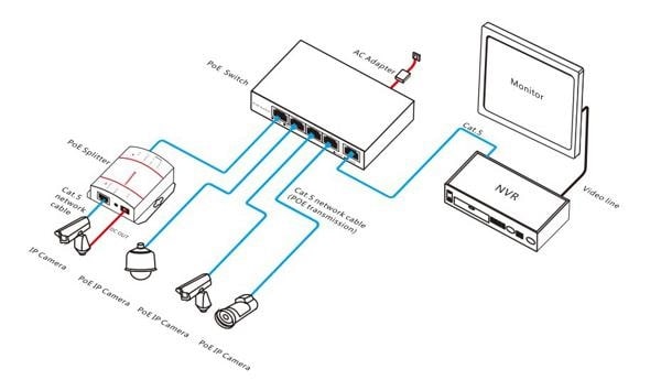 Giải pháp sử dụng POE trong hệ thống Camera 4