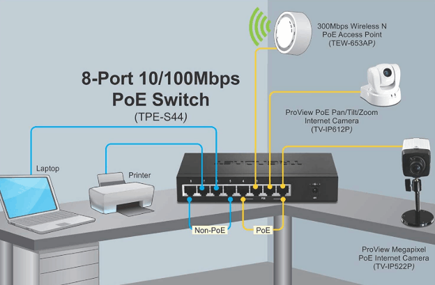 Giải pháp sử dụng POE trong hệ thống Camera 1
