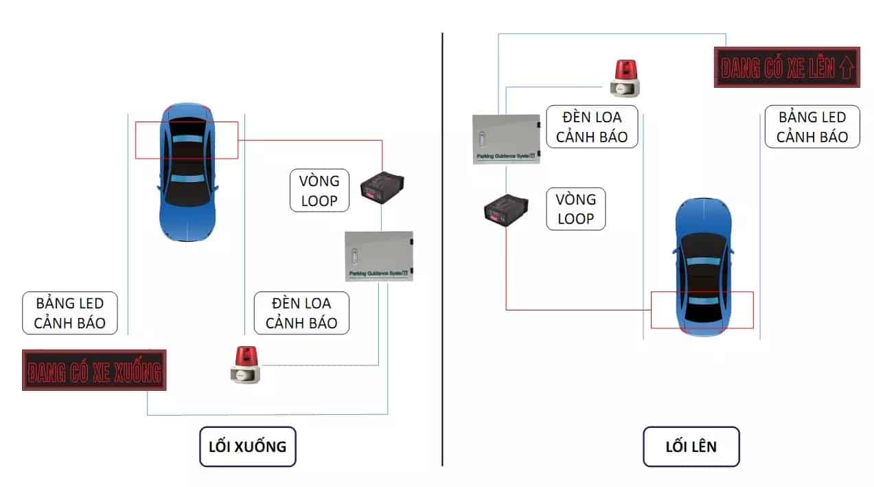 1. Giải Pháp Cảnh Báo Xe Ô tô Lên Xuống Tầng Hầm 15