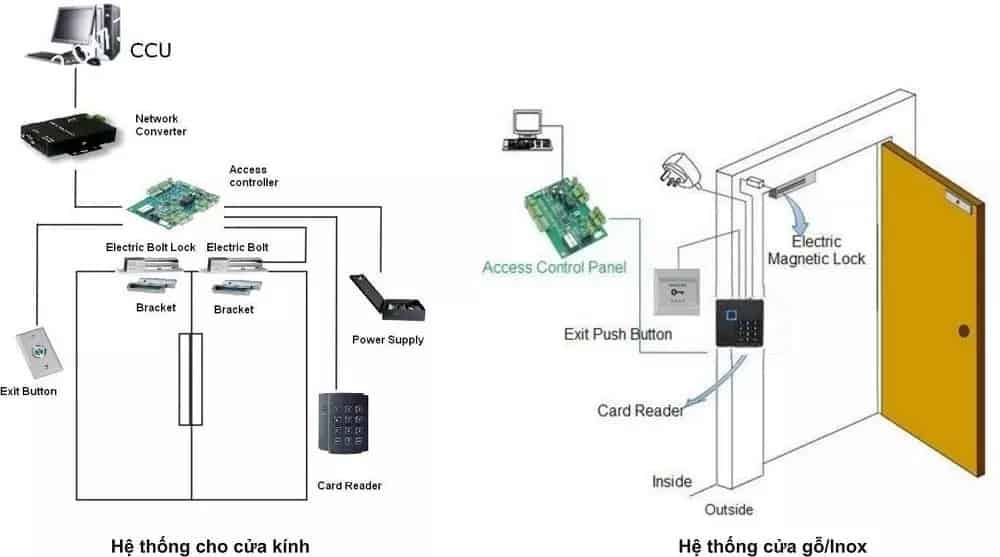 #1 Lắp đặt hệ thống kiểm soát cửa ra vào tại Đà Nẵng, Miền Trung 9